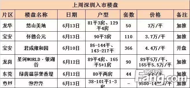 上周深圳新房價破3萬 關外成交量下跌