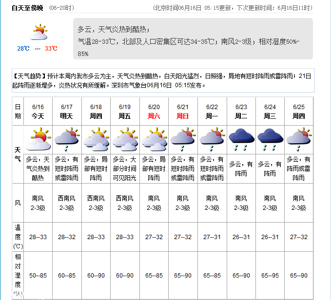 <a href=http://www.sz1980.com/shenzhen/ target=_blank class=infotextkey><a href=http://www.huhuzc.cn/shenzhen/ target=_blank class=infotextkey>深圳</a></a>天氣預(yù)報(bào)（6.16）：天氣炎熱 28-33℃