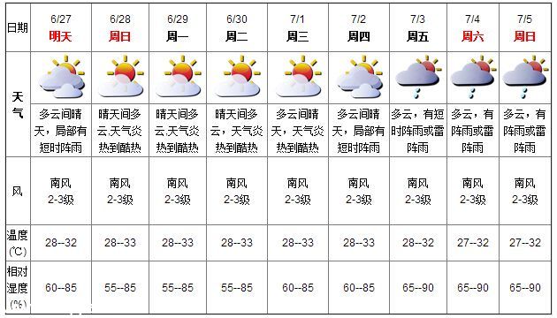 <a href=http://www.sz1980.com/shenzhen/ target=_blank class=infotextkey>深圳</a>未來(lái)幾天天氣趨于炎熱 最高氣溫或達(dá)33℃