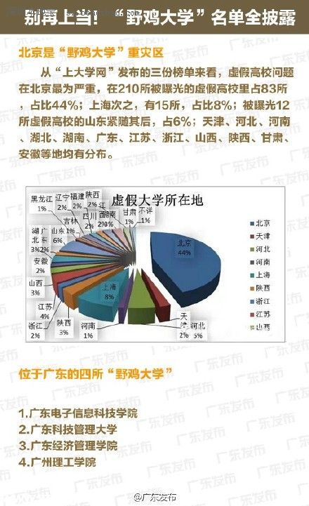 全國野雞大學名單(最全) 廣東4所學校上榜