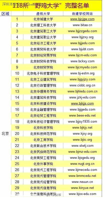 全國野雞大學名單(最全) 廣東4所學校上榜