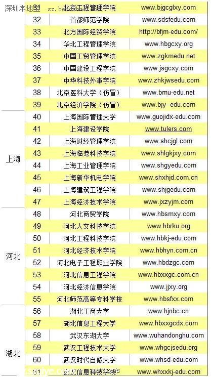 全國野雞大學名單(最全) 廣東4所學校上榜