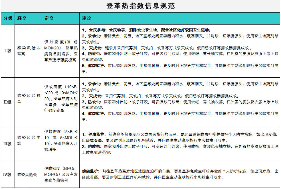 深圳監(jiān)測登革熱 5個點有高度傳播風險