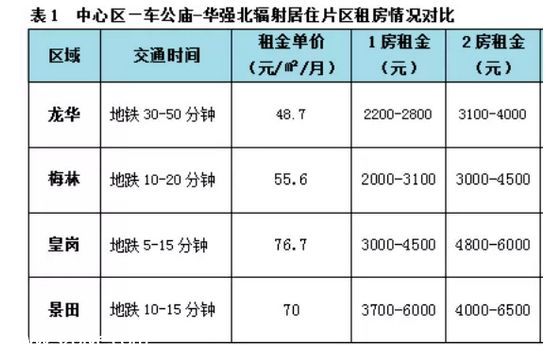 深圳房租隨房?jī)r(jià)水漲船高 最新租房全攻略