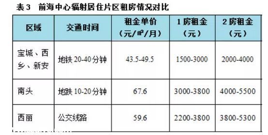 <a href=http://www.huhuzc.cn/shenzhen/ target=_blank class=infotextkey>深圳</a>房租隨房價水漲船高 最新租房全攻略
