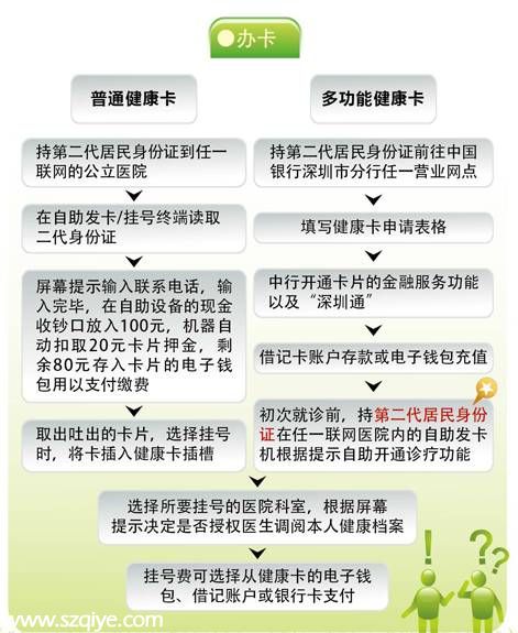 <a href=http://www.huhuzc.cn/shenzhen/ target=_blank class=infotextkey>深圳</a>健康卡就醫(yī)試點(diǎn)啟動(dòng) 到市二醫(yī)院就醫(yī)須辦理健康卡 