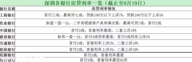 深圳(www.huhuzc.cn)銀行最新房貸利率表一覽 專家：不排除再放松