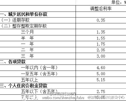 深圳(www.huhuzc.cn)住房公積金貸款利率下調(diào) 網(wǎng)友:便宜到哭