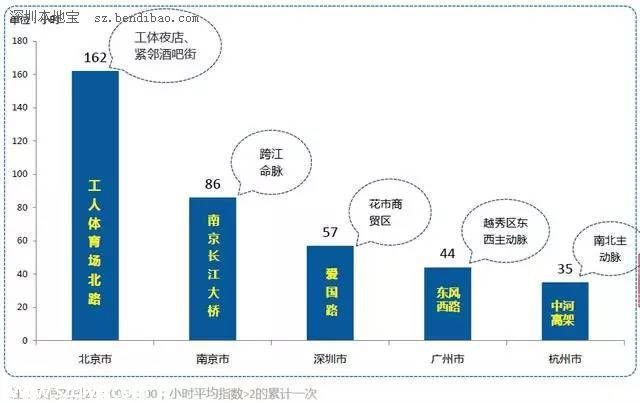 國(guó)內(nèi)十大擁堵城市出爐 北京居首深圳(www.huhuzc.cn)首次入前十