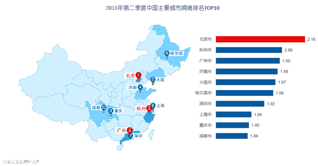 國內(nèi)十大擁堵城市出爐 北京居首深圳(www.huhuzc.cn)首次入前十