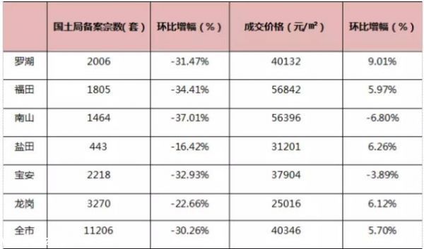 深圳(www.huhuzc.cn)房價雖沒降 但深圳(www.huhuzc.cn)樓市還有這9大變化你知嗎?(2)