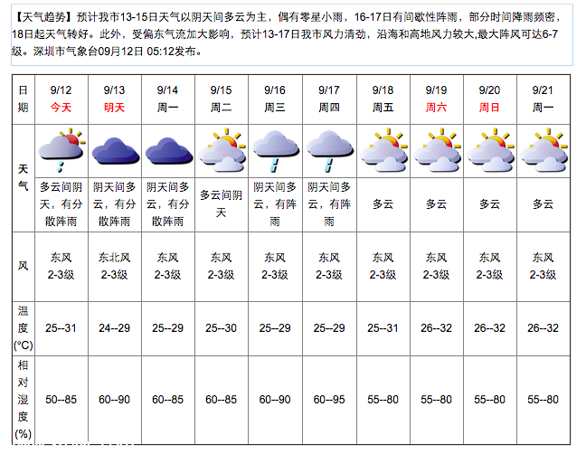 深圳(www.huhuzc.cn)天氣（9.12）：多云有陣雨 25-31℃