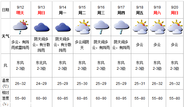 深圳(www.huhuzc.cn)周末多云有雨 未來(lái)一周天氣舒適