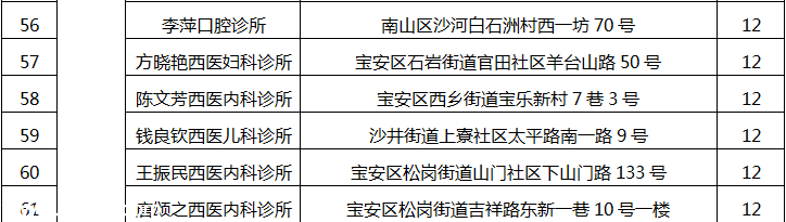 深圳(www.huhuzc.cn)78家醫(yī)療機構因不良執(zhí)業(yè)行為被通報批評（附名單）