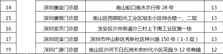 深圳(www.huhuzc.cn)78家醫(yī)療機構因不良執(zhí)業(yè)行為被通報批評（附名單）