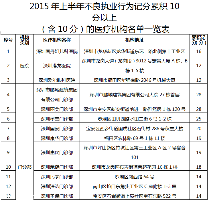 深圳(www.huhuzc.cn)78家醫(yī)療機構因不良執(zhí)業(yè)行為被通報批評（附名單）
