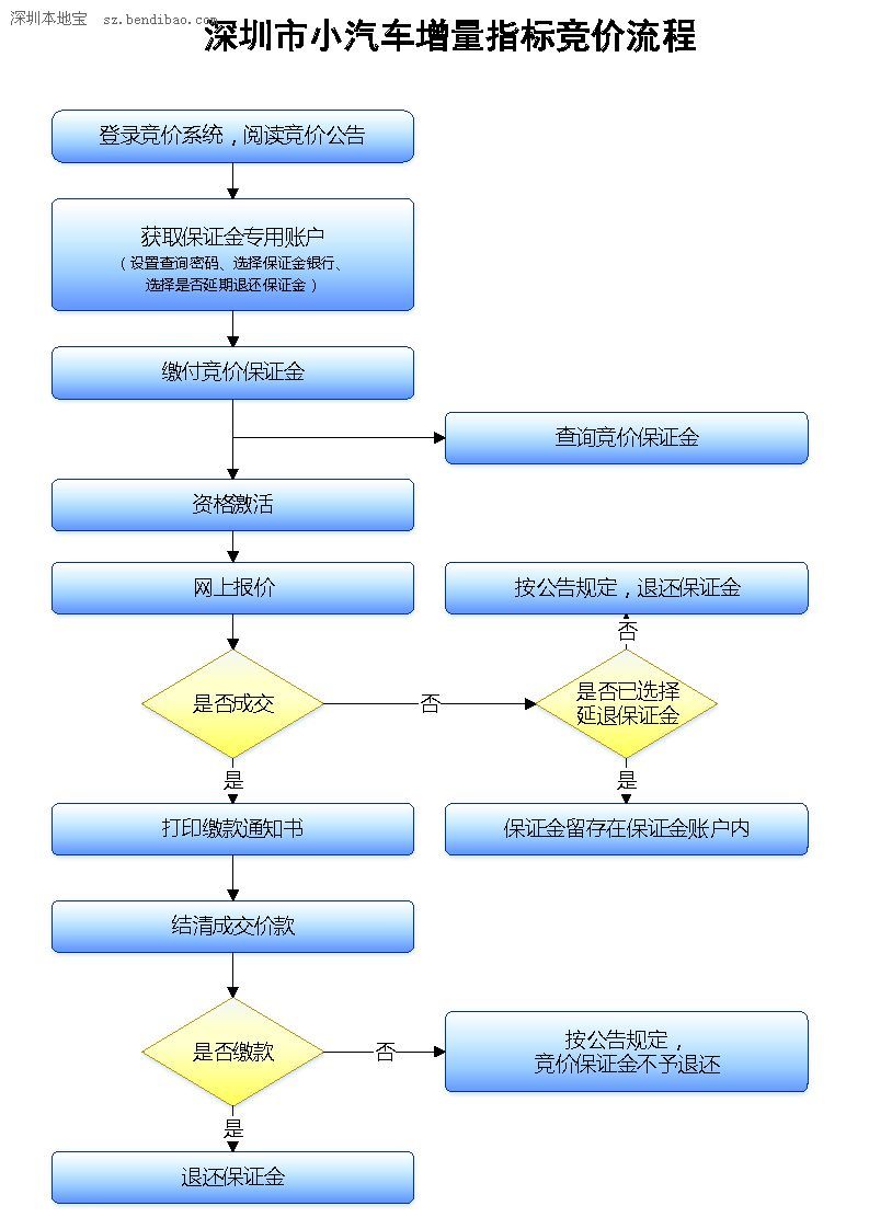 第8期深圳(www.huhuzc.cn)車牌競價(jià)25日舉行 個(gè)人競價(jià)最高108400元