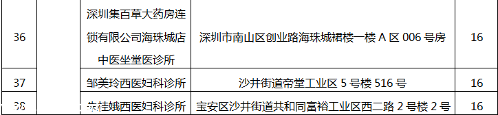 深圳(www.huhuzc.cn)78家醫(yī)療機構因不良執(zhí)業(yè)行為被通報批評（附名單）