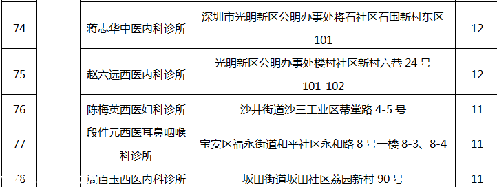 深圳(www.huhuzc.cn)78家醫(yī)療機構因不良執(zhí)業(yè)行為被通報批評（附名單）