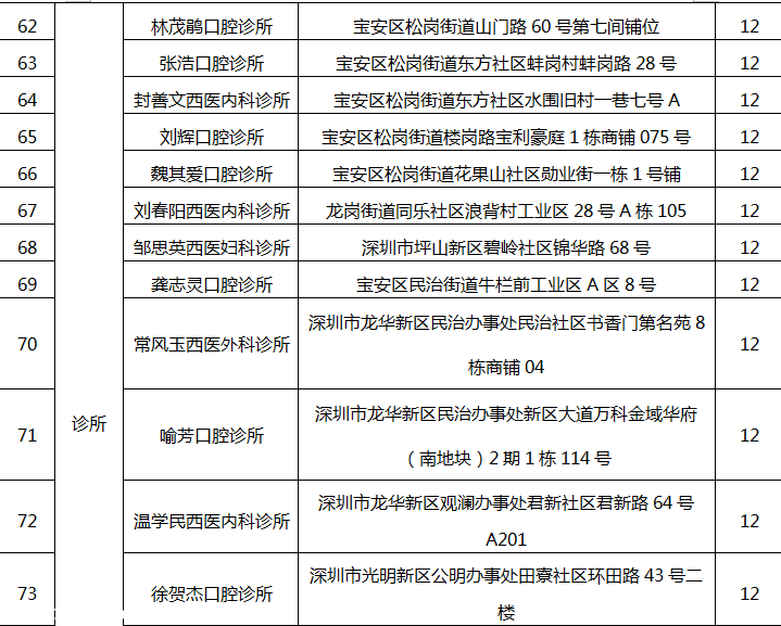 深圳(www.huhuzc.cn)78家醫(yī)療機構因不良執(zhí)業(yè)行為被通報批評（附名單）