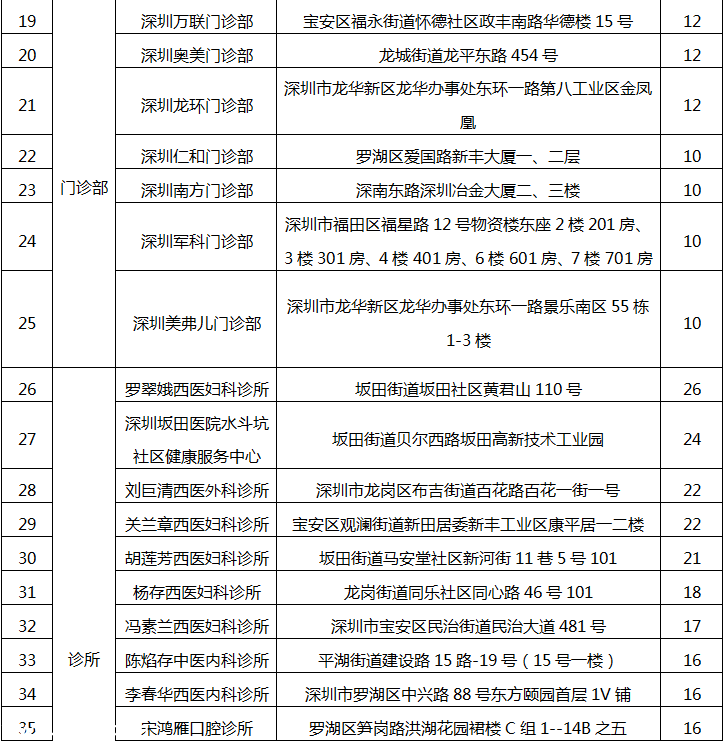 深圳(www.huhuzc.cn)78家醫(yī)療機構因不良執(zhí)業(yè)行為被通報批評（附名單）