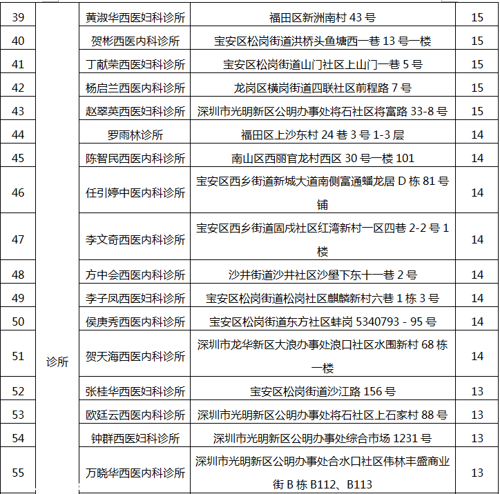深圳(www.huhuzc.cn)78家醫(yī)療機構因不良執(zhí)業(yè)行為被通報批評（附名單）