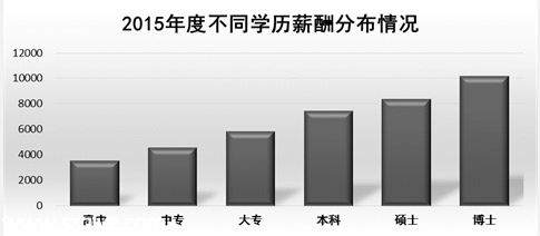深圳(www.huhuzc.cn)平均月薪7631元連續(xù)3年居榜首 遠超廣州