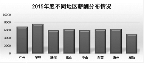 <a href=http://www.huhuzc.cn/shenzhen/ target=_blank class=infotextkey>深圳</a>(www.huhuzc.cn)平均月薪7631元連續(xù)3年居榜首 遠超廣州