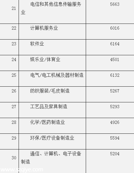 深圳(www.huhuzc.cn)平均月薪7631元連續(xù)3年居榜首 遠(yuǎn)超廣州