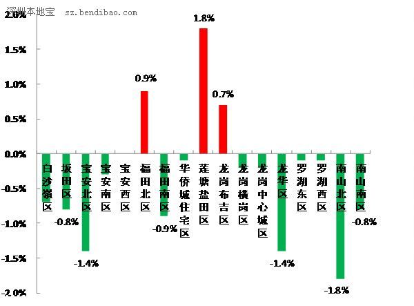 深圳(www.huhuzc.cn)八成二手房報(bào)價(jià)下調(diào) 學(xué)位房13萬/平?jīng)]得降