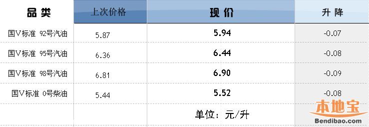 深圳(www.huhuzc.cn)油價調整最新消息:92號汽油每升漲了7分錢