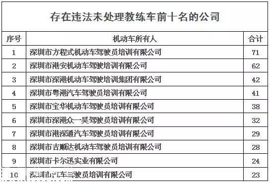 深圳(www.huhuzc.cn)交警利用大數(shù)據(jù)查獲3輛套牌教練車