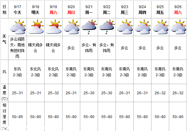 深圳(www.huhuzc.cn)天氣（9.17）：多云間陰天 25-31℃