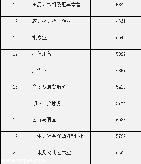 <a href=http://www.huhuzc.cn/shenzhen/ target=_blank class=infotextkey>深圳</a>(www.huhuzc.cn)平均月薪7631元連續(xù)3年居榜首 遠(yuǎn)超廣州