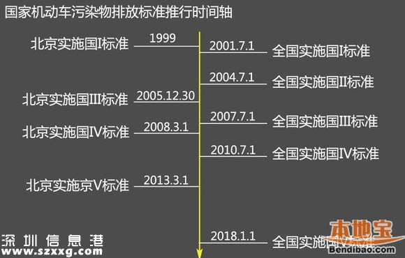 2015年底珠三角全面實(shí)施國Ⅴ排放標(biāo)準(zhǔn) 