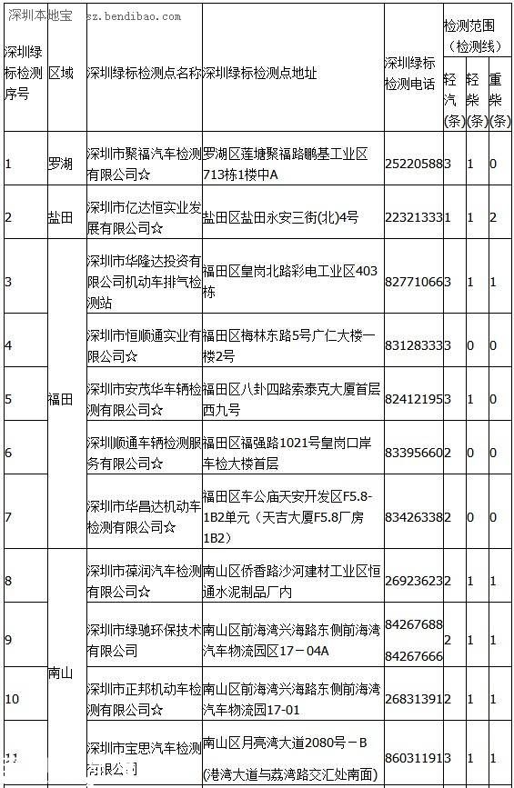 點擊查看車輛年檢地點（表1）