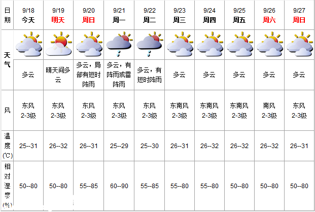 深圳(www.huhuzc.cn)天氣（9.18）：多云 氣溫25-31℃
