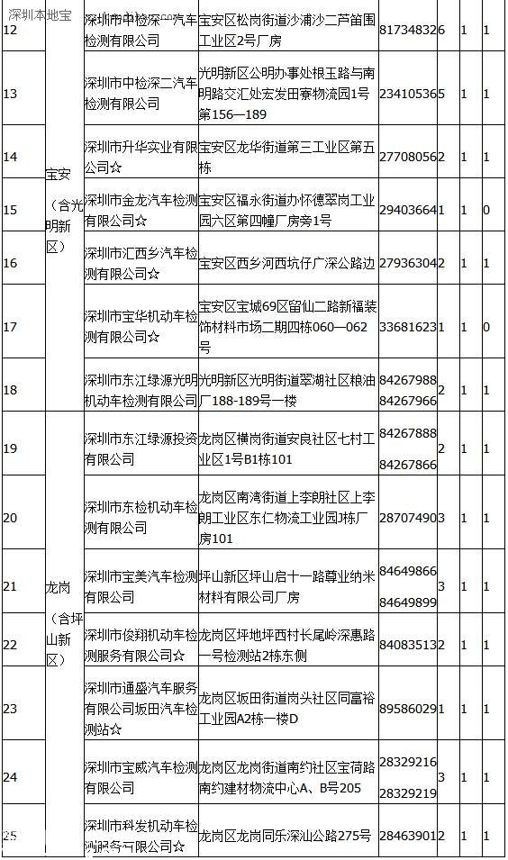 點擊查看車輛年檢地點（表2）