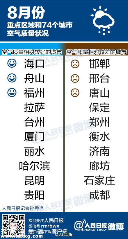 8月深圳(www.huhuzc.cn)空氣質(zhì)量28天優(yōu)良 首次跌出全國(guó)前十