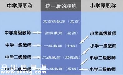 深圳(www.huhuzc.cn)中小學(xué)教師職稱制度改革本月啟動(dòng) 教師職稱評(píng)聘全由學(xué)校做主
