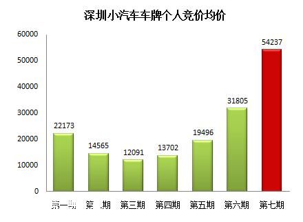 第8期深圳(www.huhuzc.cn)車牌競價今日舉行 暫不推新的限價政策