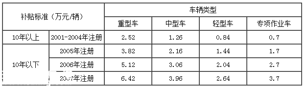 深圳(www.huhuzc.cn)黃標(biāo)車提前淘汰補(bǔ)貼方案出臺(tái) 即日起