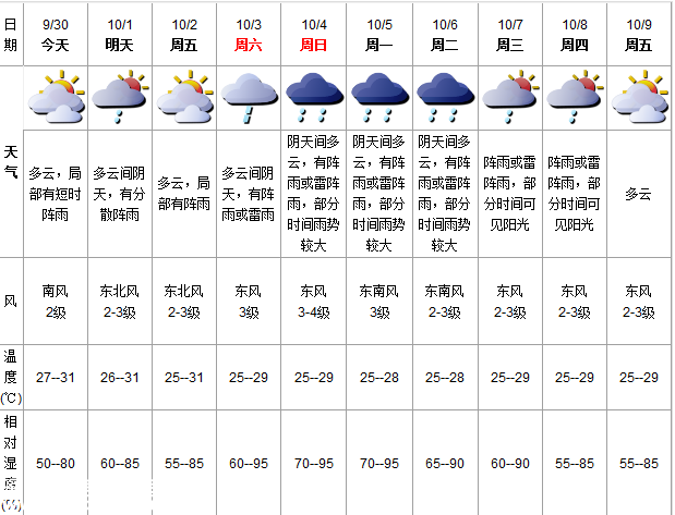 深圳(www.huhuzc.cn)天氣（9.30）：多云有陣雨 27-31℃