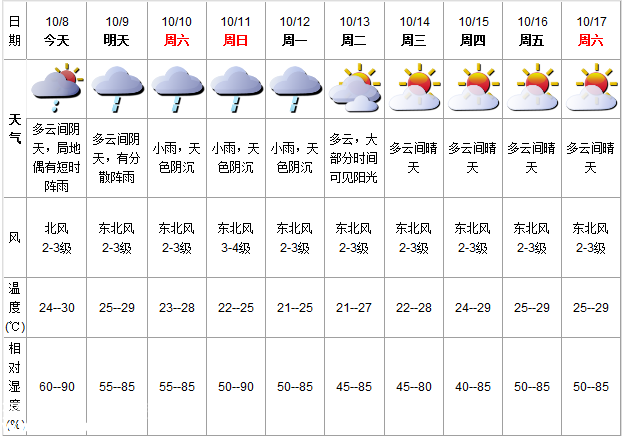 深圳(www.huhuzc.cn)天氣（10.8）：多云有陣雨 24-30℃
