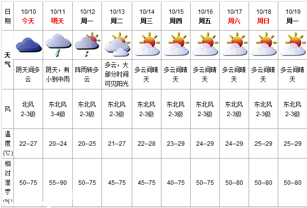 深圳(www.huhuzc.cn)天氣（10.10）：陰天間多云 22-27℃