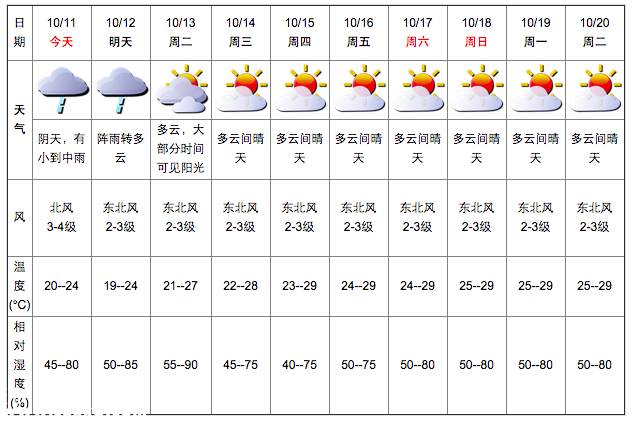 深圳(www.huhuzc.cn)天氣（10.11）：陰天有小雨 20-24℃