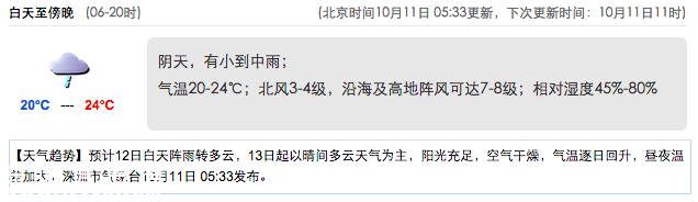 <a href=http://www.huhuzc.cn/shenzhen/ target=_blank class=infotextkey>深圳</a>(www.huhuzc.cn)天氣（10.11）：陰天有小雨 20-24℃