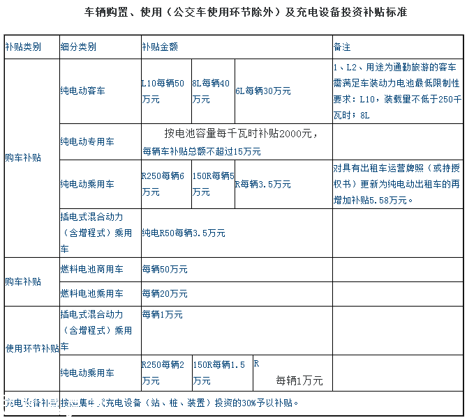 深圳(www.huhuzc.cn)新能源車補(bǔ)貼辦法出臺(tái) 純電動(dòng)客車30-50萬(wàn)元不等