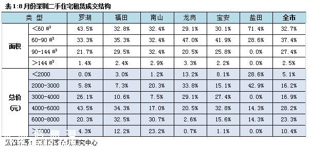 深圳(www.huhuzc.cn)房租5221元/套 接下來還要漲
