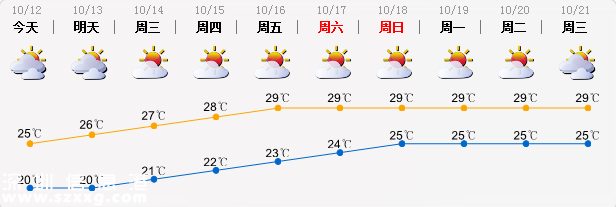 深圳(www.huhuzc.cn)昨最低氣溫16.1℃ 明起氣溫回升